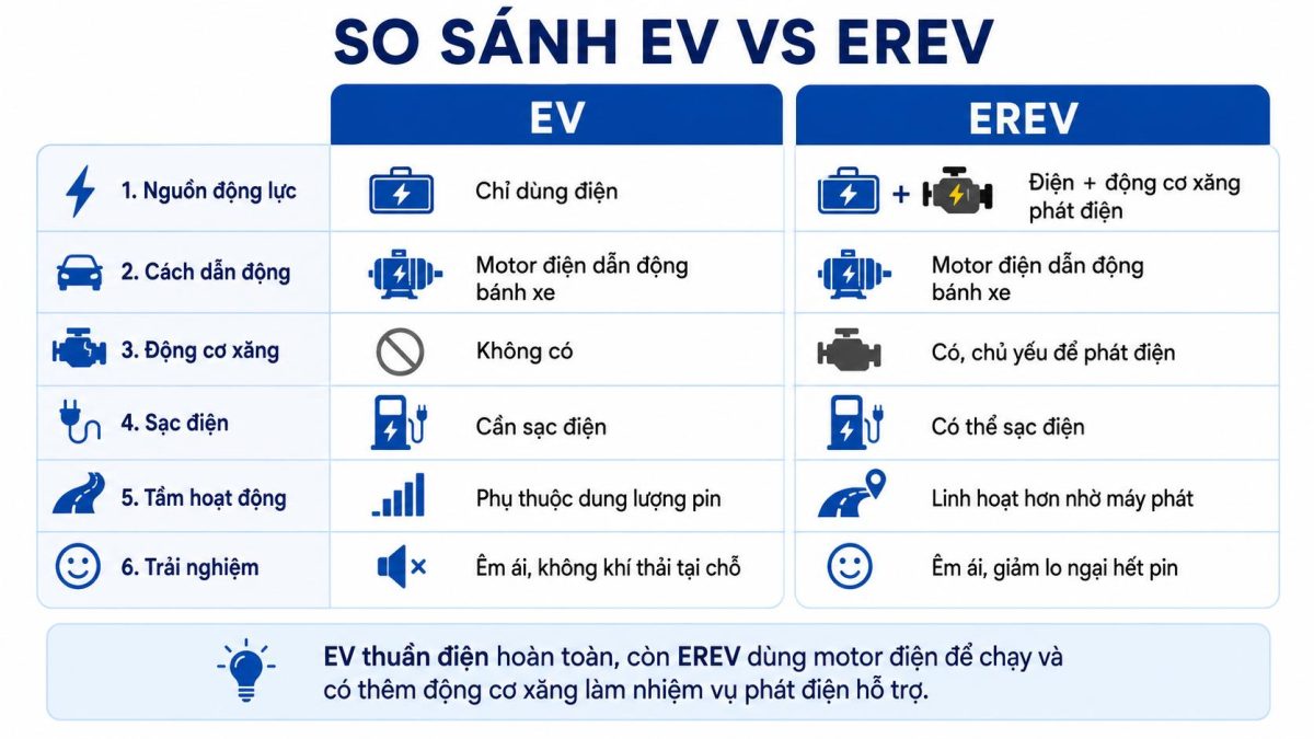 So sánh xe EREV và xe điện EV