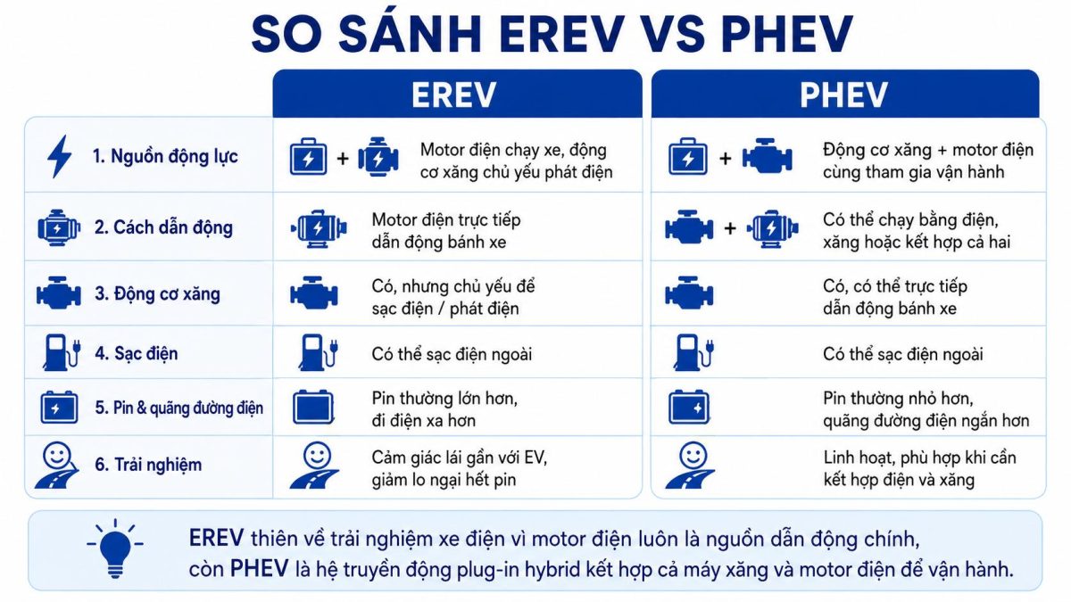 EREV và PHEV khác nhau như thế nào