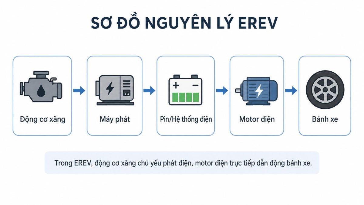 Nguyên lý hoạt động của xe EREV